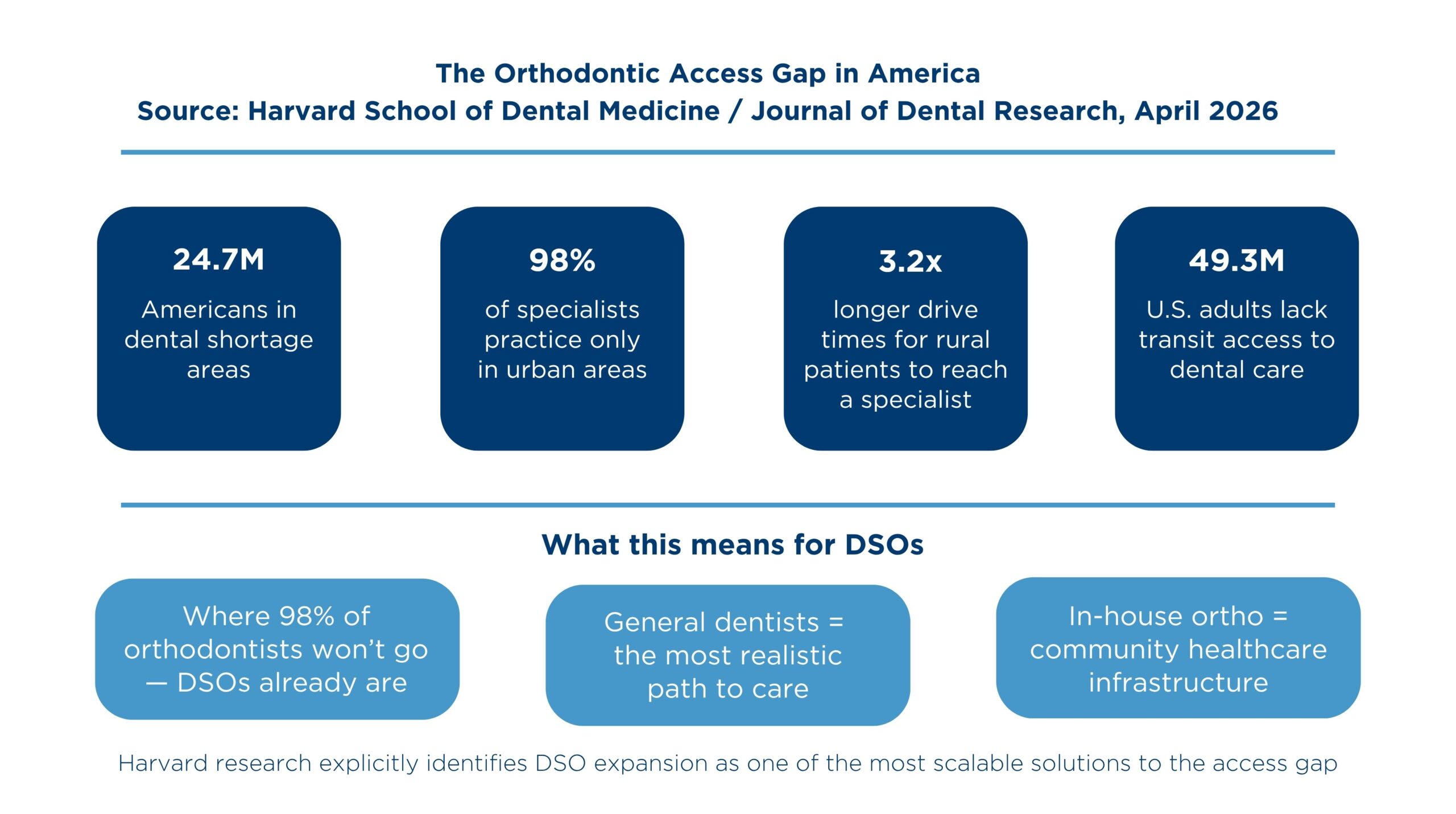 DSO Growth orthobrain orthobrain ortho DSO growth