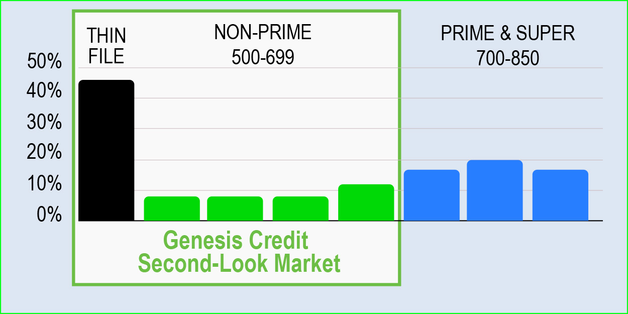 Genesis credit second look market thin file, non prime, prime and super