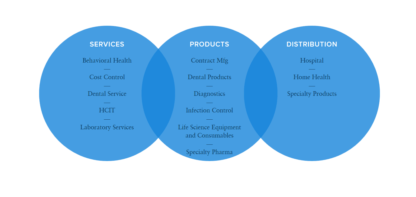 Private Equity firm now has investments in 2 DSO Platforms, a dental