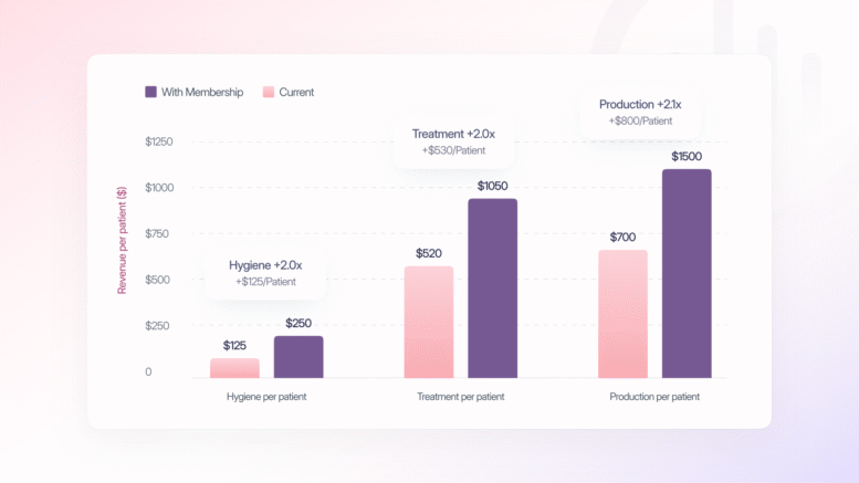 dental membership program for DSOs